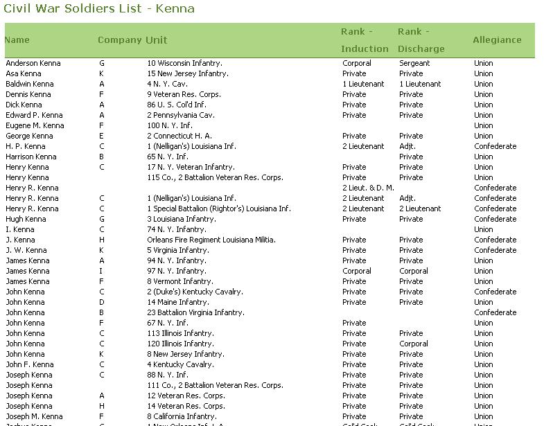Civil War Soldiers List - Kenna