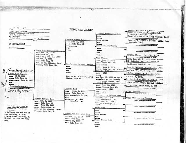 Byrd Pedigree Chart